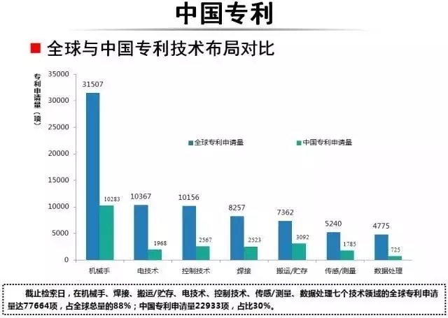 占據(jù)全球五大市場的工業(yè)機器人專利申請有什么特點？