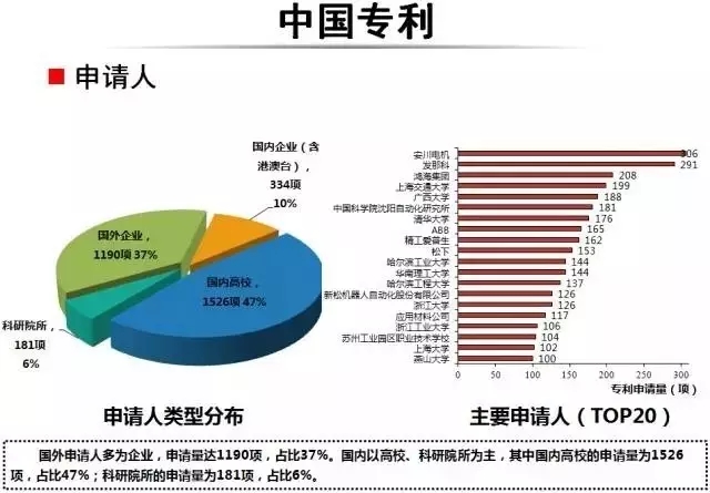 占據(jù)全球五大市場的工業(yè)機器人專利申請有什么特點？