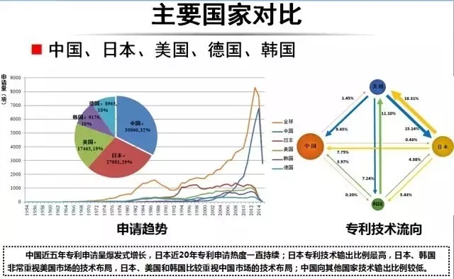 占據(jù)全球五大市場的工業(yè)機器人專利申請有什么特點？