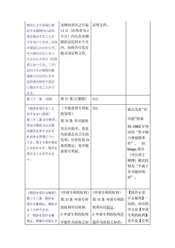 關(guān)于《日本特許法》中第21條-34條詳細(xì)介紹