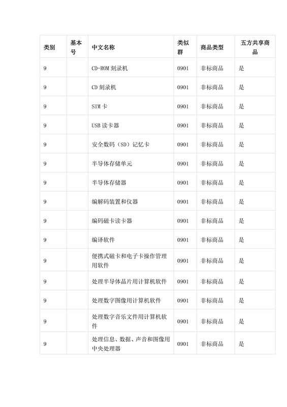 商標(biāo)局：第三批《類(lèi)似商品和服務(wù)區(qū)分表》以外可接受商品服務(wù)項(xiàng)目名稱(chēng)