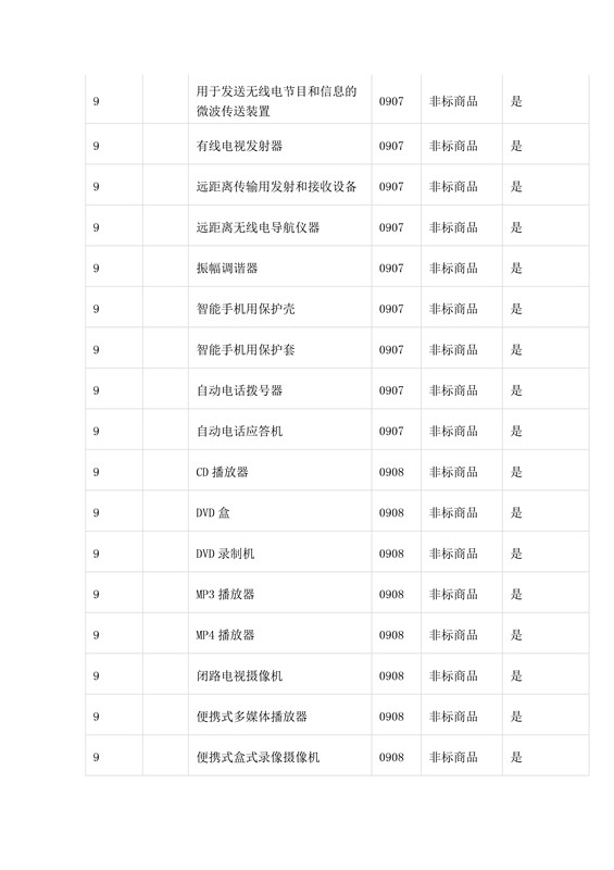 商標(biāo)局：第三批《類(lèi)似商品和服務(wù)區(qū)分表》以外可接受商品服務(wù)項(xiàng)目名稱(chēng)