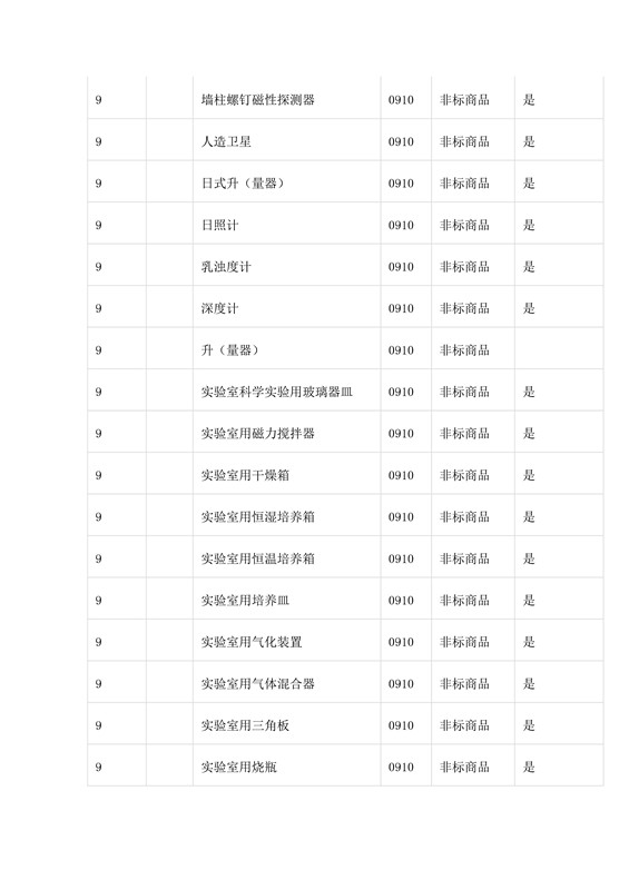 商標(biāo)局：第三批《類(lèi)似商品和服務(wù)區(qū)分表》以外可接受商品服務(wù)項(xiàng)目名稱(chēng)