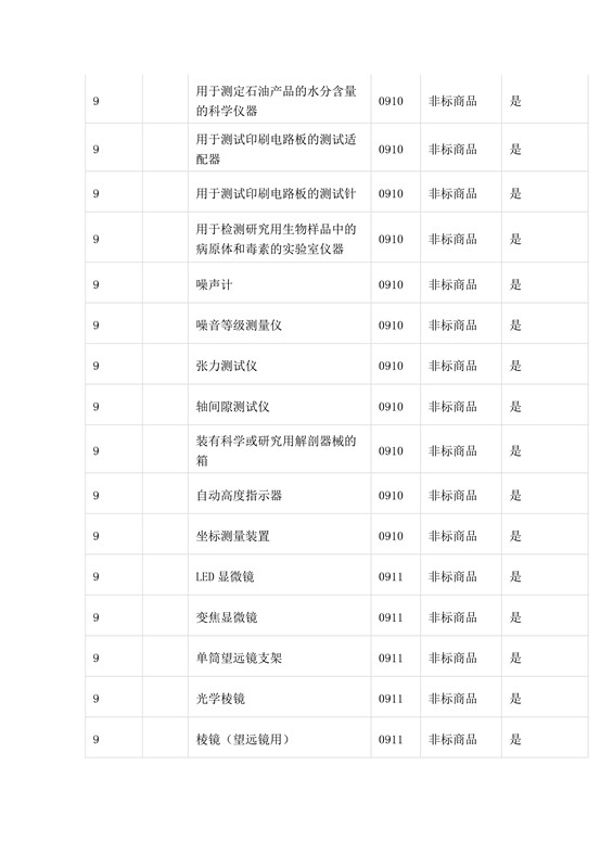 商標(biāo)局：第三批《類(lèi)似商品和服務(wù)區(qū)分表》以外可接受商品服務(wù)項(xiàng)目名稱(chēng)