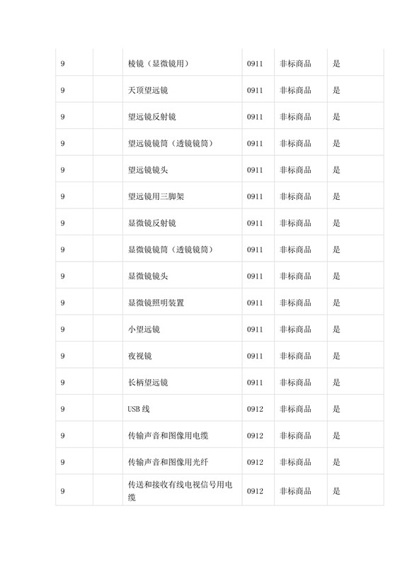 商標(biāo)局：第三批《類(lèi)似商品和服務(wù)區(qū)分表》以外可接受商品服務(wù)項(xiàng)目名稱(chēng)