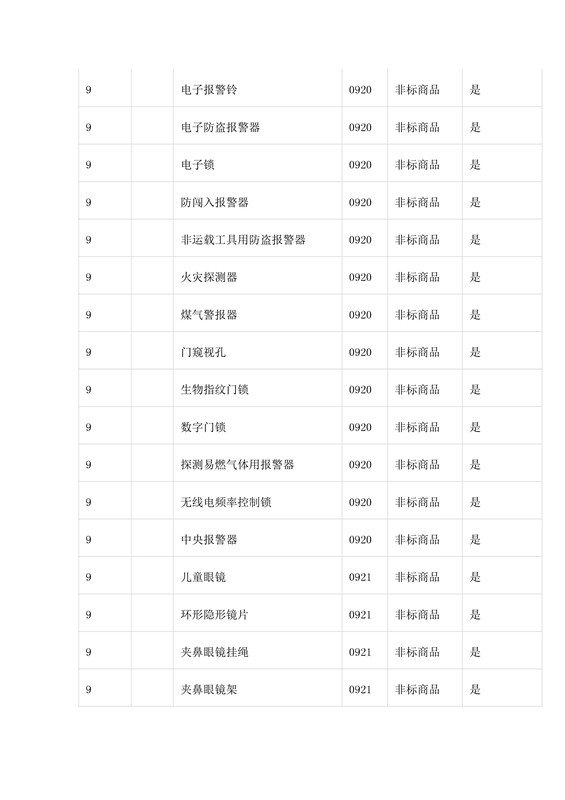 商標(biāo)局：第三批《類(lèi)似商品和服務(wù)區(qū)分表》以外可接受商品服務(wù)項(xiàng)目名稱(chēng)