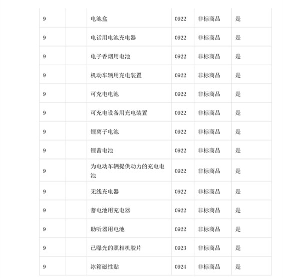 商標(biāo)局：第三批《類(lèi)似商品和服務(wù)區(qū)分表》以外可接受商品服務(wù)項(xiàng)目名稱(chēng)