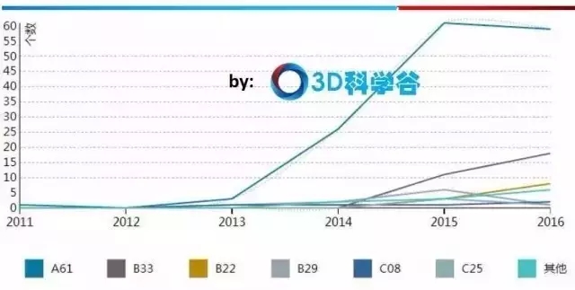 中國3D打印骨科植入物專利格局！