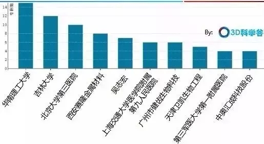 中國3D打印骨科植入物專利格局！