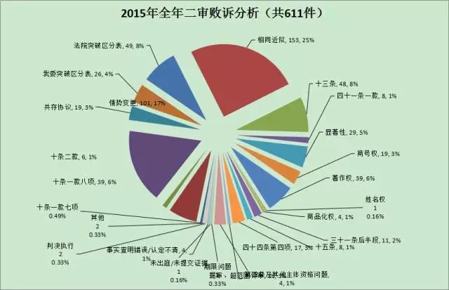 【商評(píng)委法務(wù)通訊】2015年商標(biāo)評(píng)審案件行政訴訟情況匯總分析