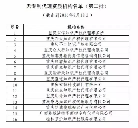 無專利代理資質(zhì)機(jī)構(gòu)名單（第一批、第二批、第三批）