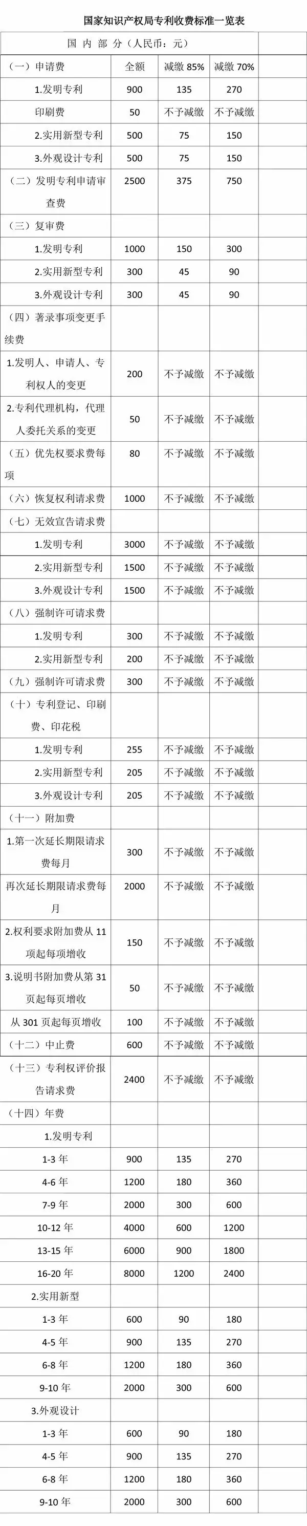 擁有一件中國專利需要多少錢？