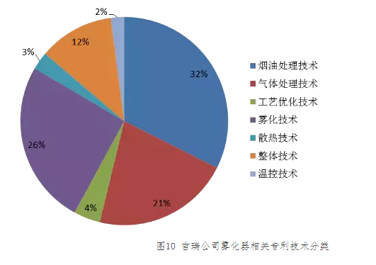 “?電子煙”霧化器專利信息推送（第二期）