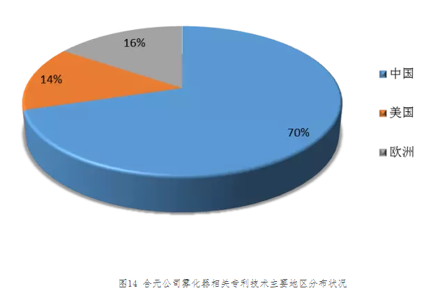 “?電子煙”霧化器專利信息推送（第二期）