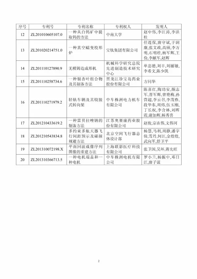 第十八屆中國專利獎評審結(jié)果公示(附獲獎項目）