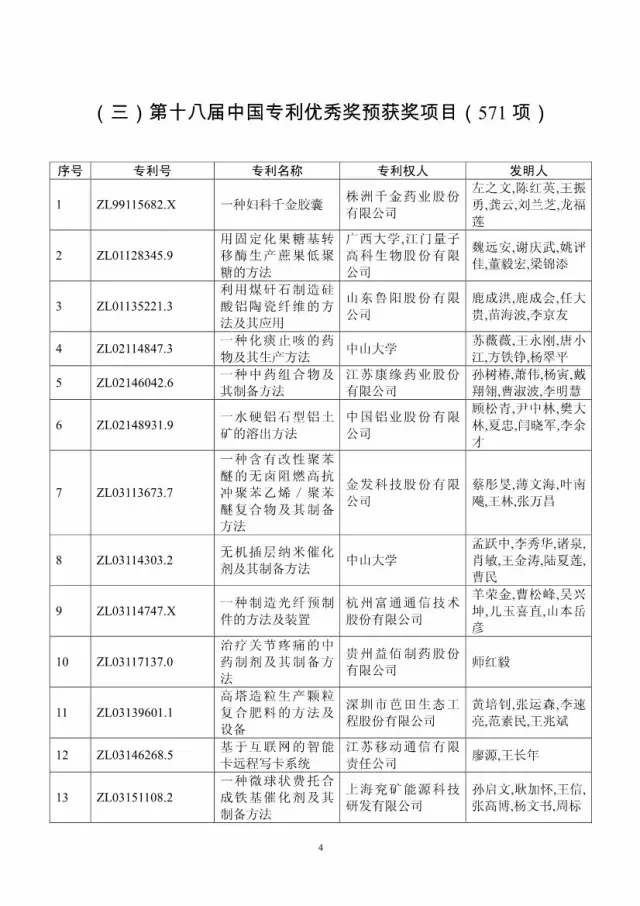 第十八屆中國專利獎評審結(jié)果公示(附獲獎項目）