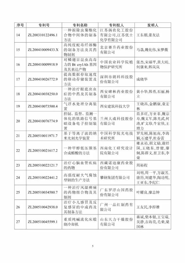 第十八屆中國專利獎評審結(jié)果公示(附獲獎項目）