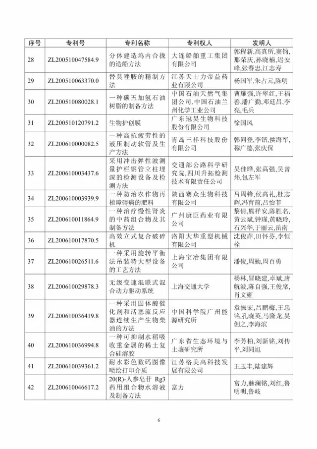 第十八屆中國專利獎評審結(jié)果公示(附獲獎項目）