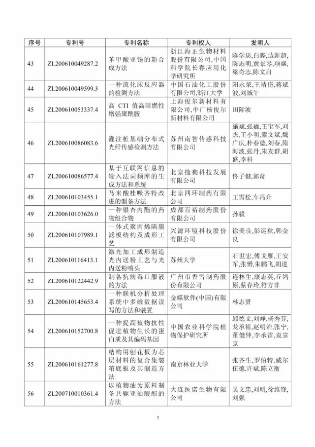 第十八屆中國專利獎評審結(jié)果公示(附獲獎項目）