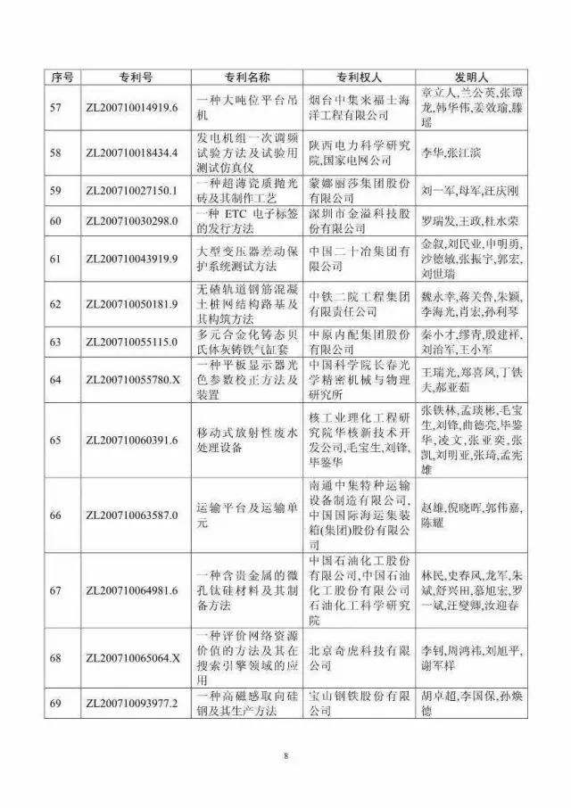 第十八屆中國專利獎評審結(jié)果公示(附獲獎項目）