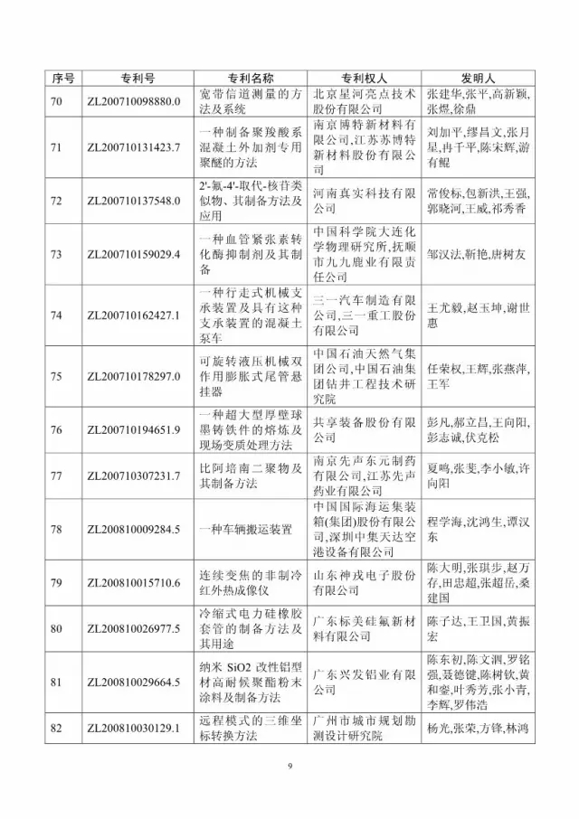 第十八屆中國專利獎評審結(jié)果公示(附獲獎項目）