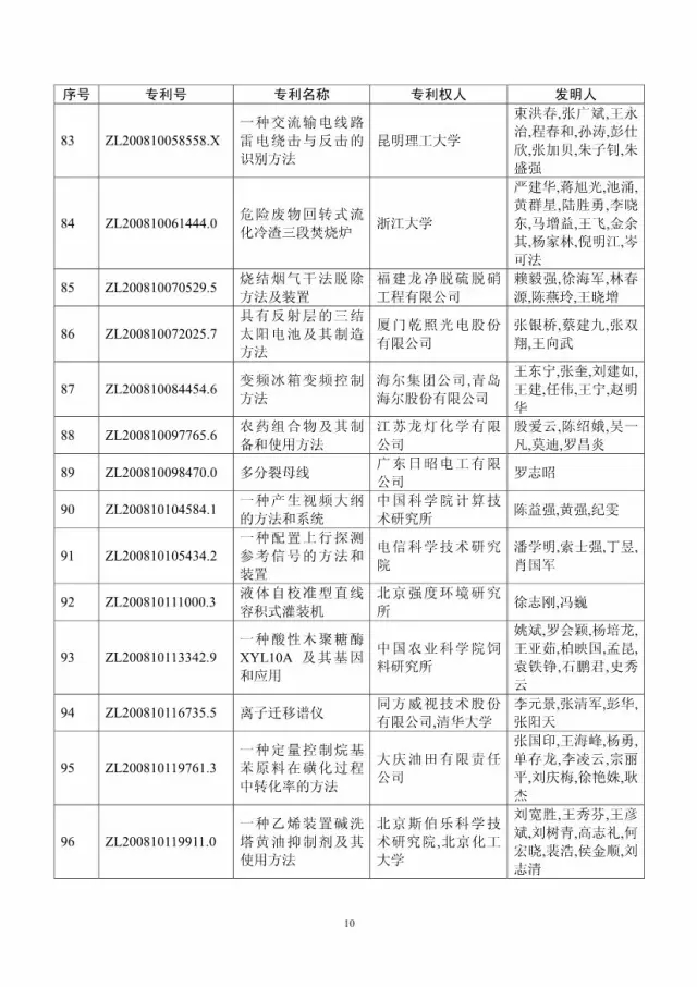 第十八屆中國專利獎評審結(jié)果公示(附獲獎項目）