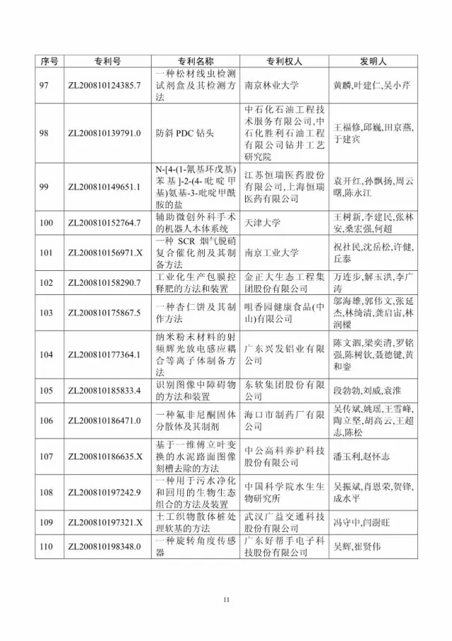 第十八屆中國專利獎評審結(jié)果公示(附獲獎項目）