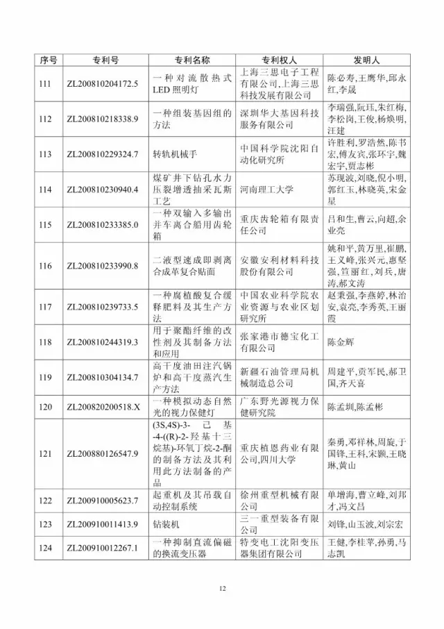 第十八屆中國專利獎評審結(jié)果公示(附獲獎項目）