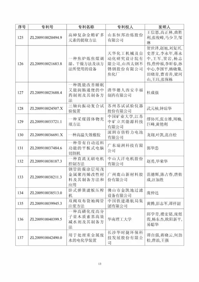 第十八屆中國專利獎評審結(jié)果公示(附獲獎項目）