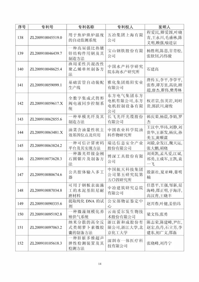 第十八屆中國專利獎評審結(jié)果公示(附獲獎項目）