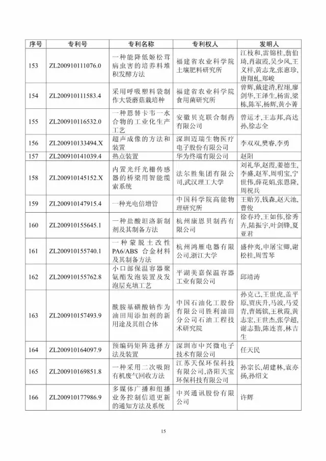 第十八屆中國專利獎評審結(jié)果公示(附獲獎項目）