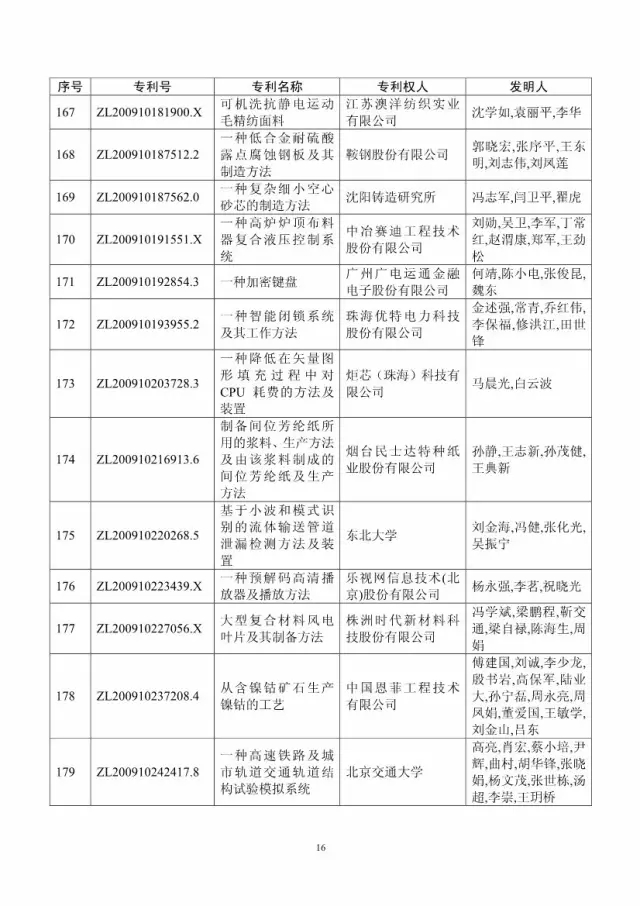 第十八屆中國專利獎評審結(jié)果公示(附獲獎項目）