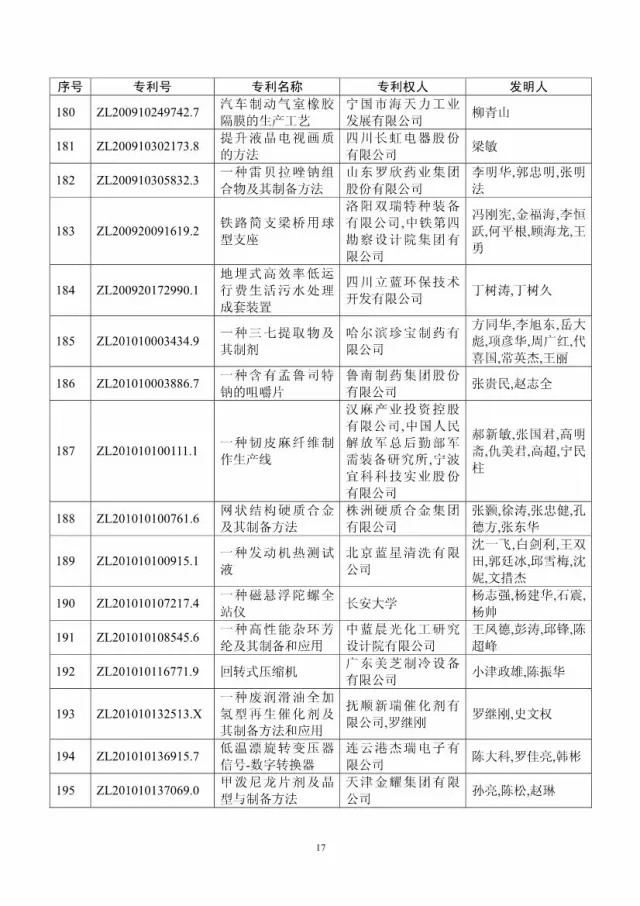 第十八屆中國專利獎評審結(jié)果公示(附獲獎項目）