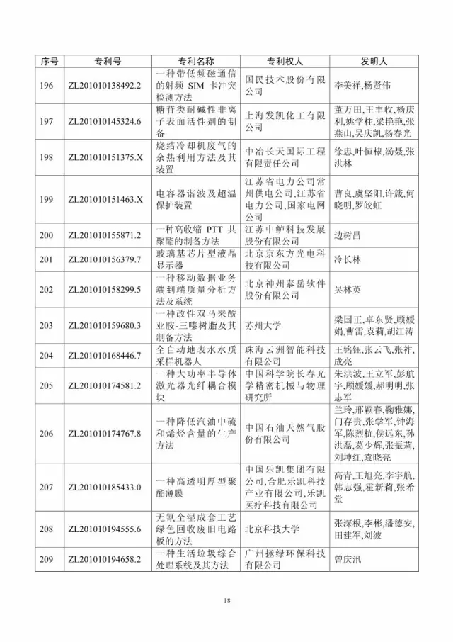 第十八屆中國專利獎評審結(jié)果公示(附獲獎項目）