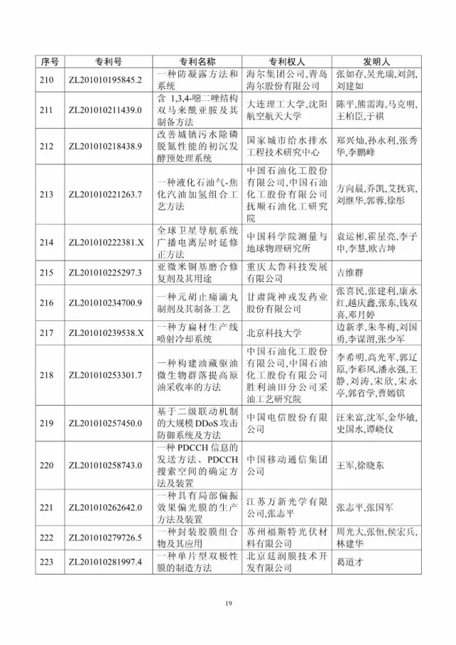 第十八屆中國專利獎評審結(jié)果公示(附獲獎項目）