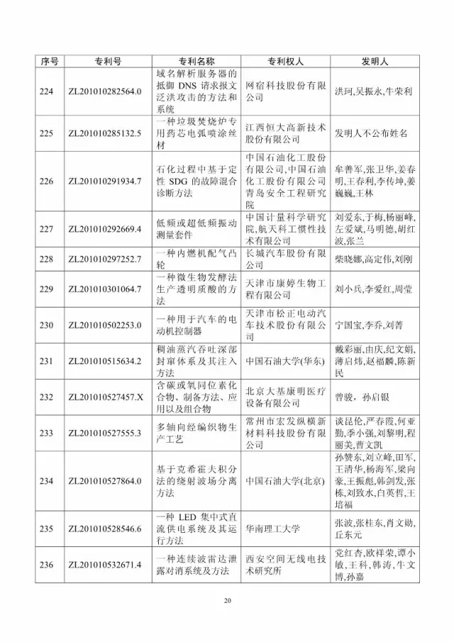 第十八屆中國專利獎評審結(jié)果公示(附獲獎項目）