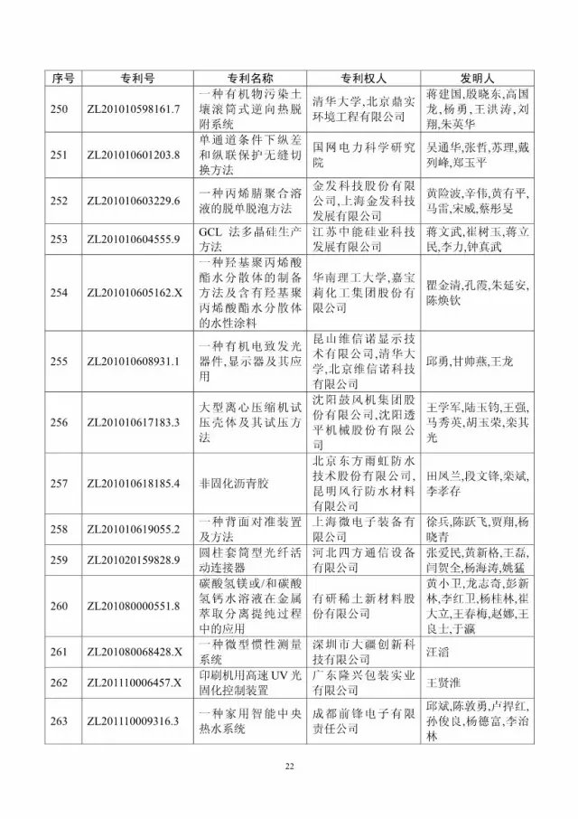 第十八屆中國專利獎評審結(jié)果公示(附獲獎項目）