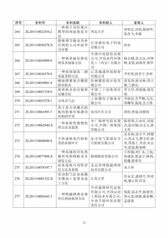 第十八屆中國專利獎評審結(jié)果公示(附獲獎項目）