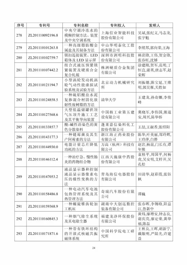 第十八屆中國專利獎評審結(jié)果公示(附獲獎項目）