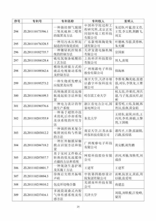 第十八屆中國專利獎評審結(jié)果公示(附獲獎項目）