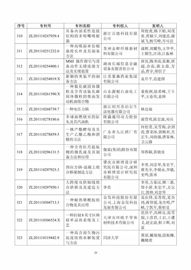 第十八屆中國專利獎評審結(jié)果公示(附獲獎項目）