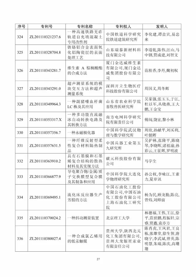 第十八屆中國專利獎評審結(jié)果公示(附獲獎項目）