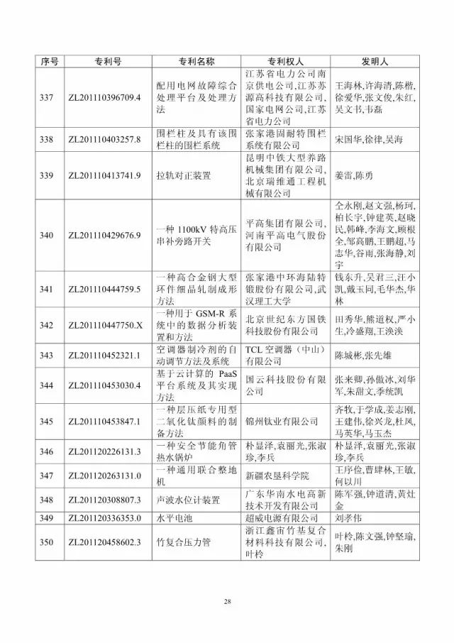 第十八屆中國專利獎評審結(jié)果公示(附獲獎項目）