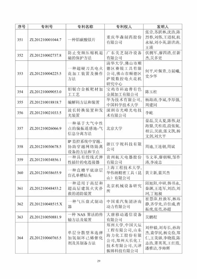 第十八屆中國專利獎評審結(jié)果公示(附獲獎項目）