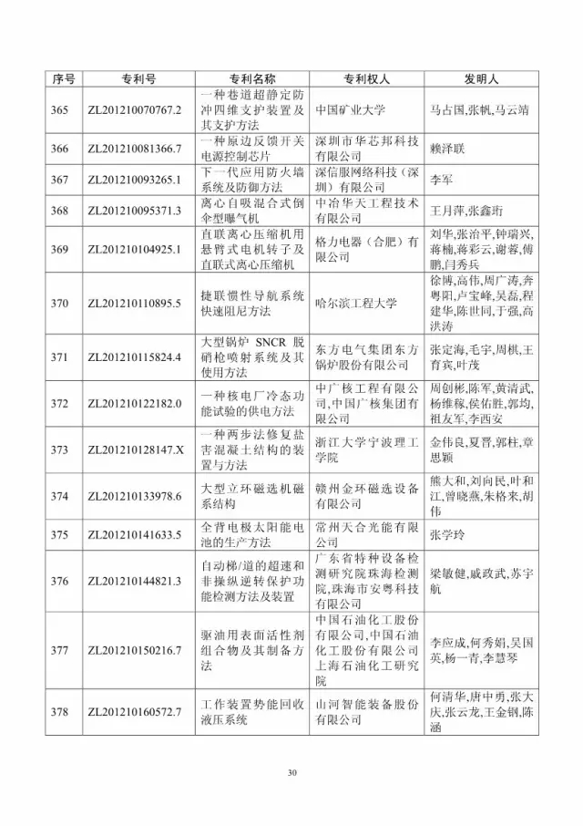 第十八屆中國專利獎評審結(jié)果公示(附獲獎項目）