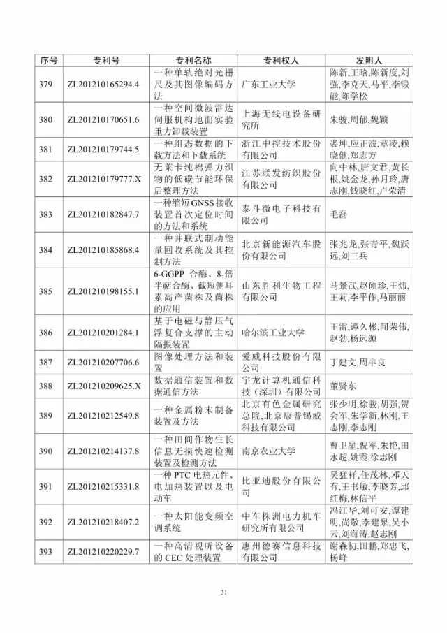 第十八屆中國專利獎評審結(jié)果公示(附獲獎項目）