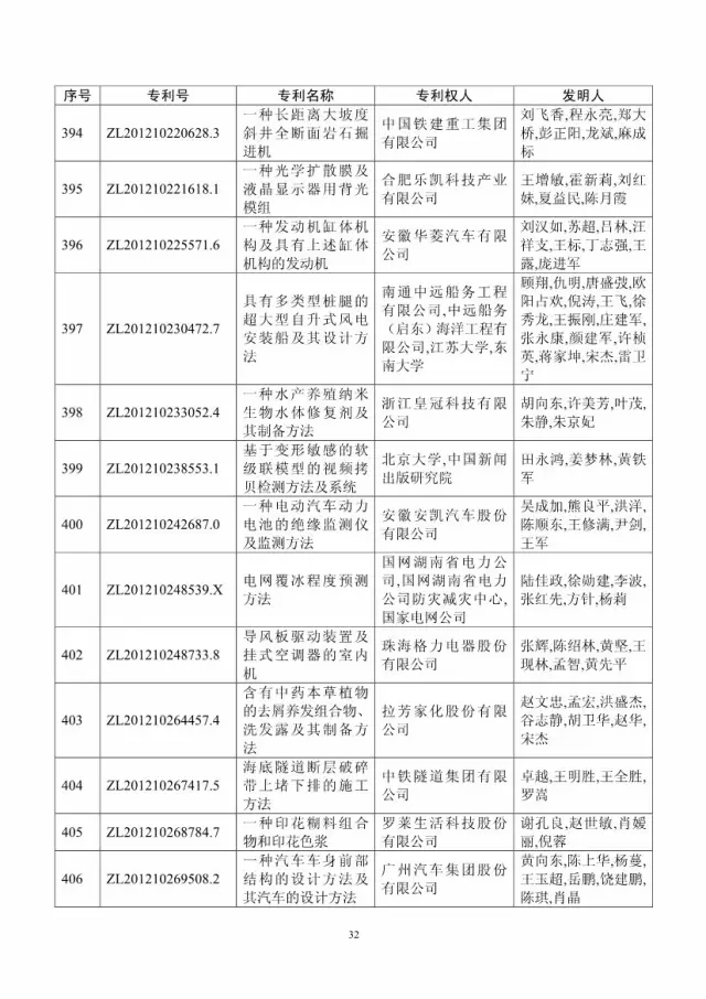 第十八屆中國專利獎評審結(jié)果公示(附獲獎項目）