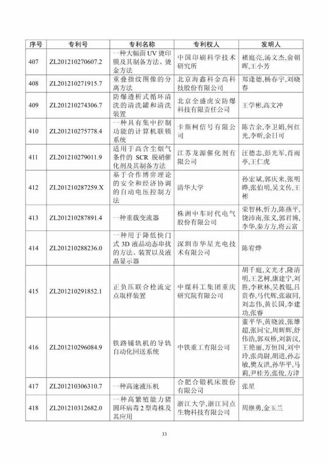 第十八屆中國專利獎評審結(jié)果公示(附獲獎項目）