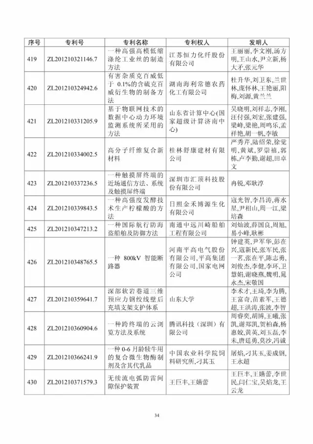 第十八屆中國專利獎評審結(jié)果公示(附獲獎項目）