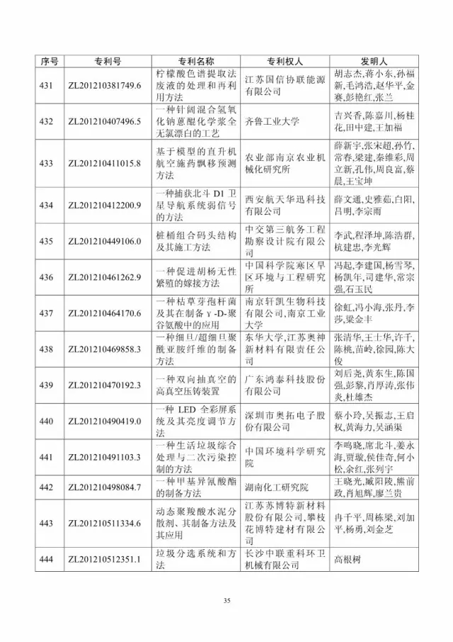 第十八屆中國專利獎評審結(jié)果公示(附獲獎項目）